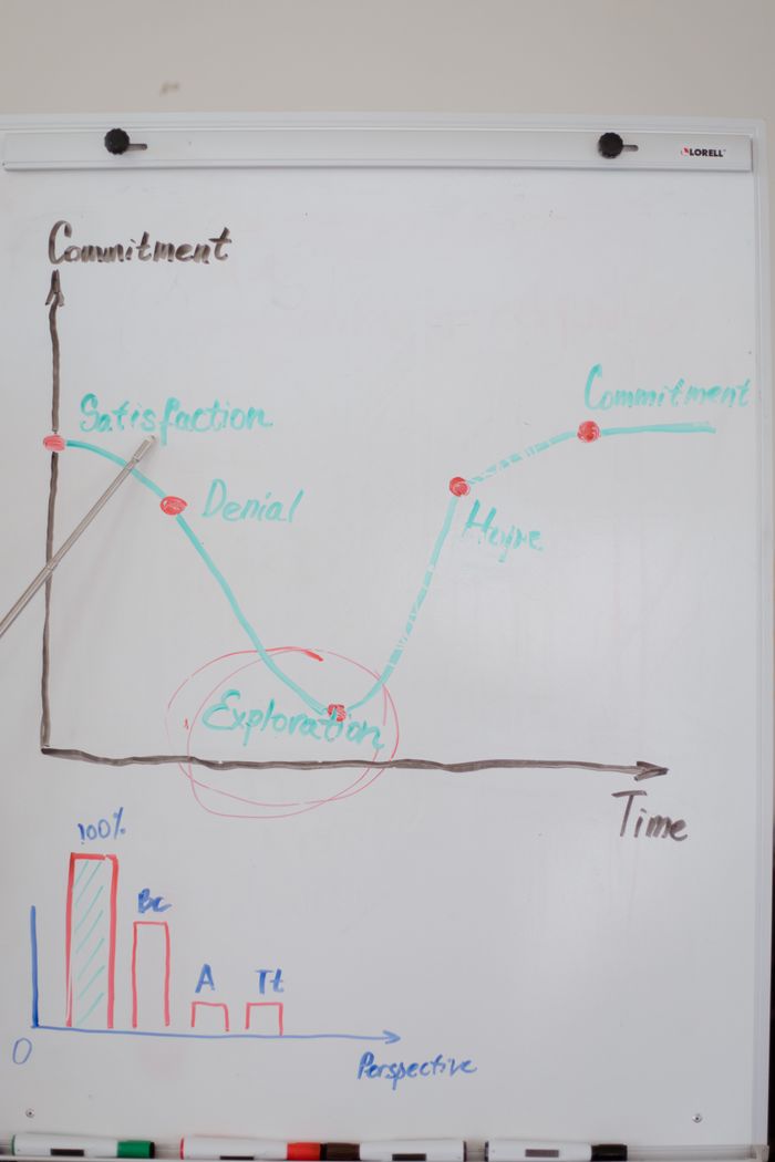Home Graph on a whiteboard showing stages in business commitment and exploration.